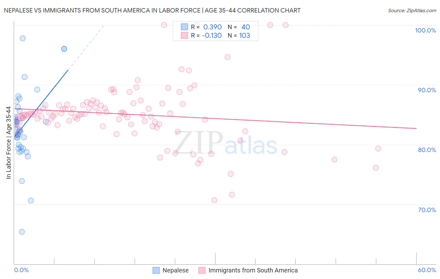 Nepalese vs Immigrants from South America In Labor Force | Age 35-44