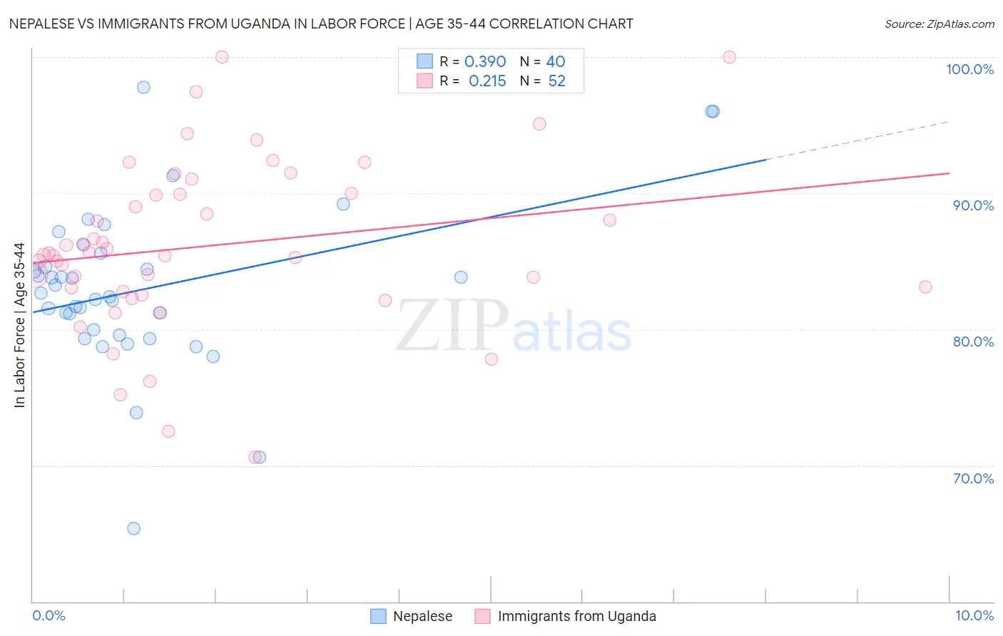 Nepalese vs Immigrants from Uganda In Labor Force | Age 35-44