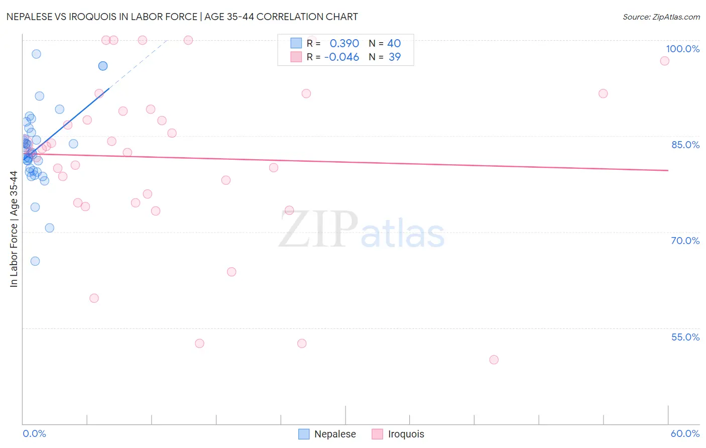 Nepalese vs Iroquois In Labor Force | Age 35-44