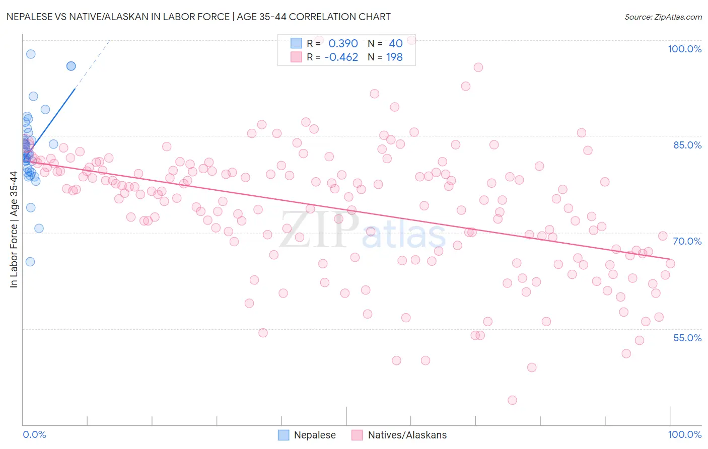 Nepalese vs Native/Alaskan In Labor Force | Age 35-44