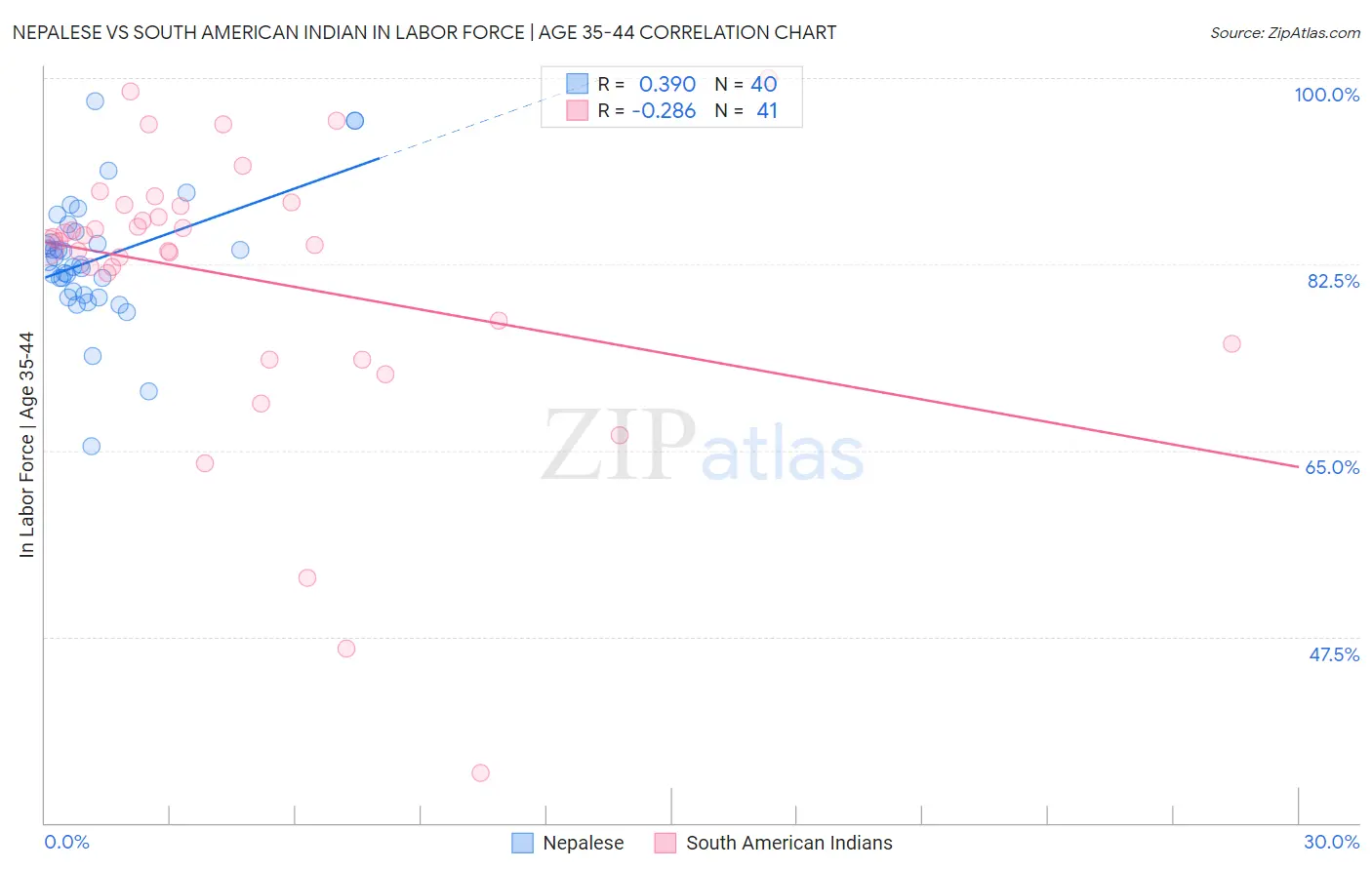 Nepalese vs South American Indian In Labor Force | Age 35-44