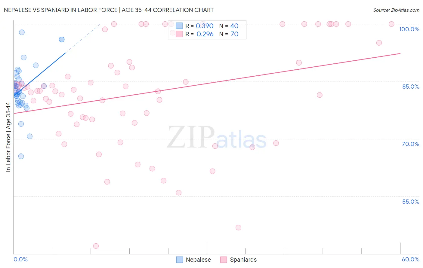 Nepalese vs Spaniard In Labor Force | Age 35-44