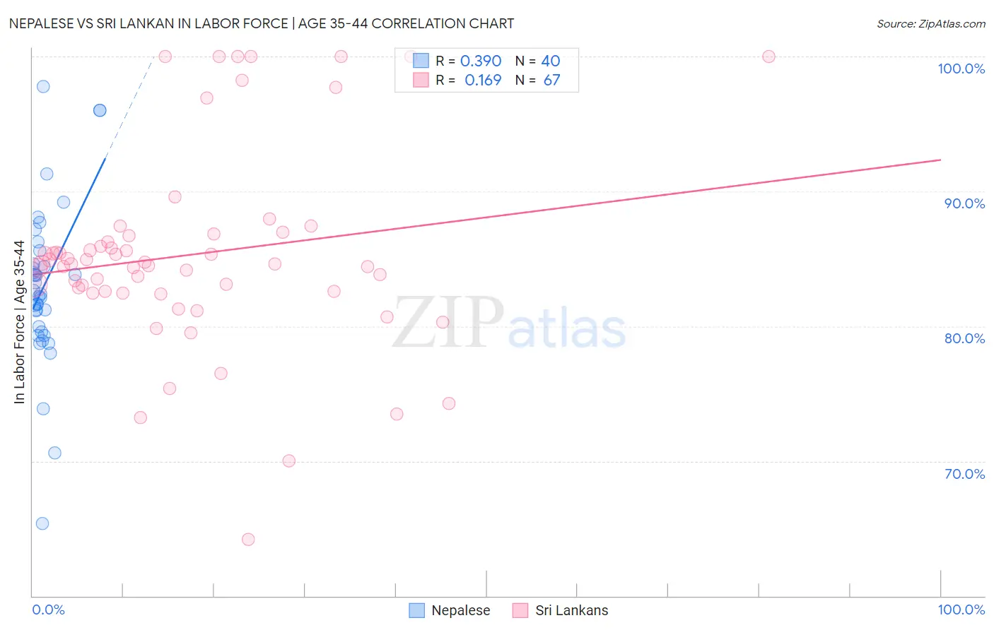 Nepalese vs Sri Lankan In Labor Force | Age 35-44