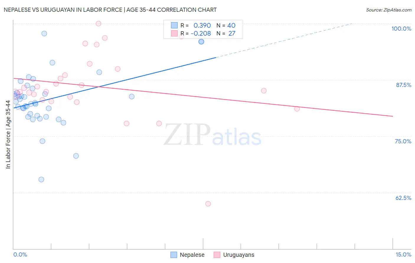 Nepalese vs Uruguayan In Labor Force | Age 35-44