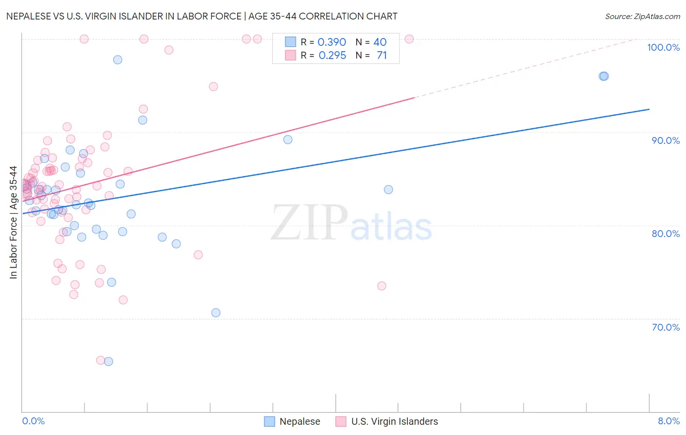 Nepalese vs U.S. Virgin Islander In Labor Force | Age 35-44