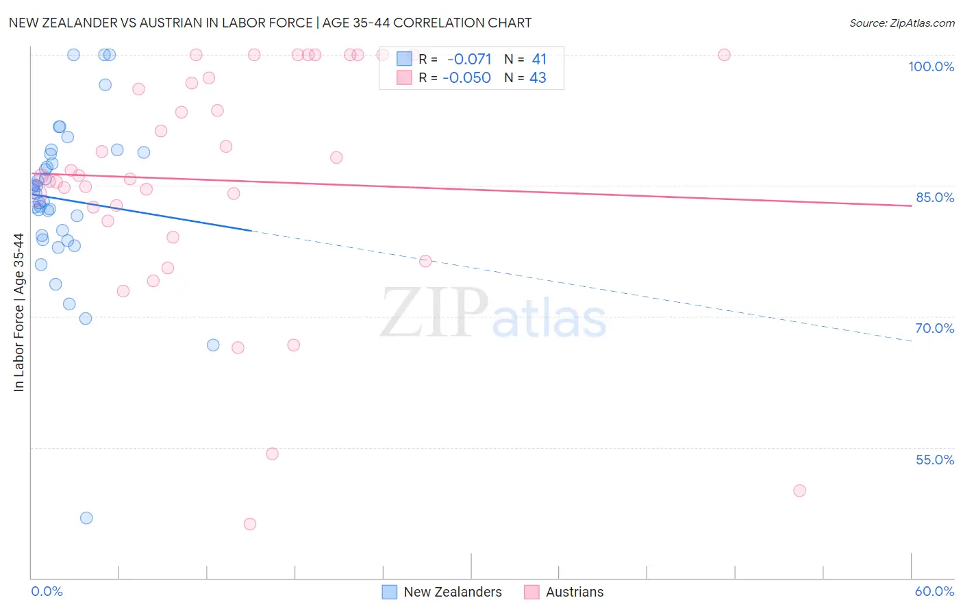 New Zealander vs Austrian In Labor Force | Age 35-44