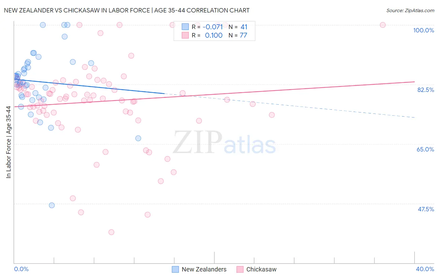 New Zealander vs Chickasaw In Labor Force | Age 35-44