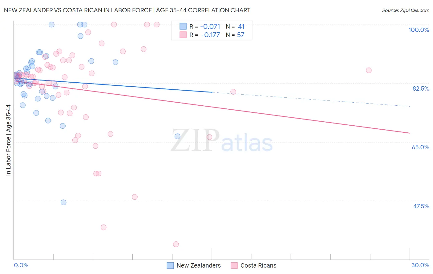 New Zealander vs Costa Rican In Labor Force | Age 35-44