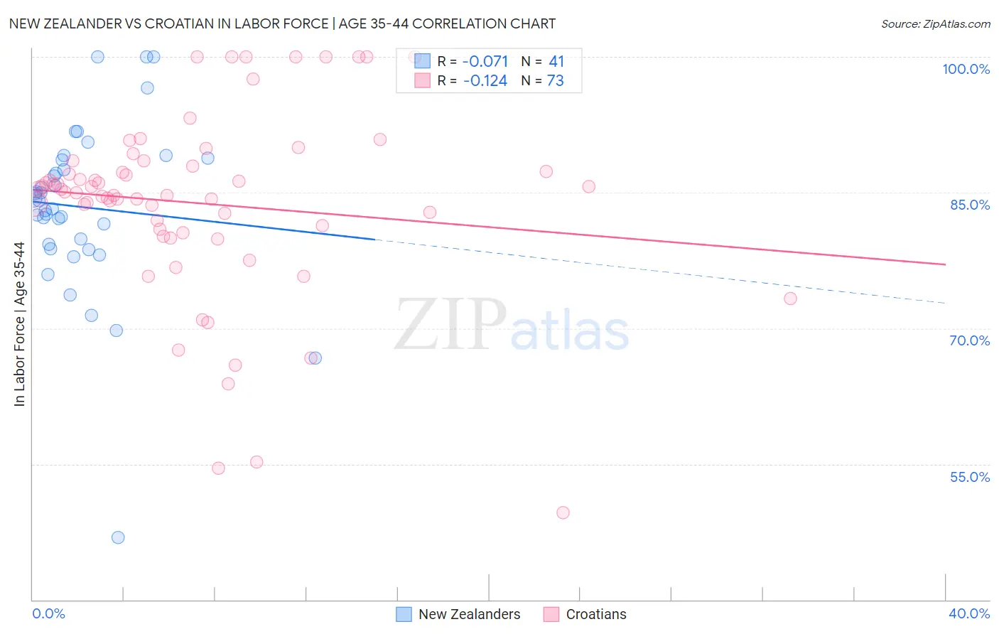 New Zealander vs Croatian In Labor Force | Age 35-44