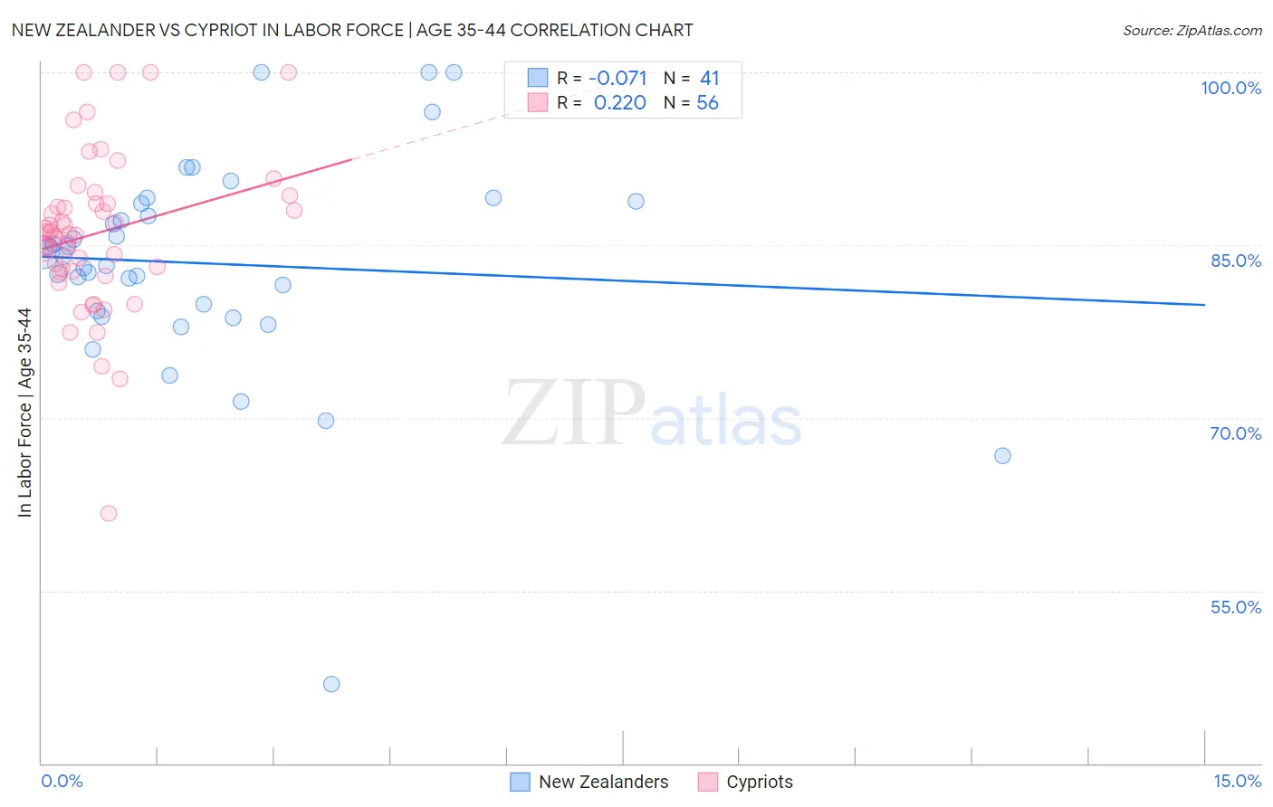 New Zealander vs Cypriot In Labor Force | Age 35-44