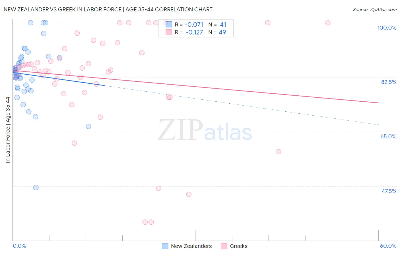 New Zealander vs Greek In Labor Force | Age 35-44