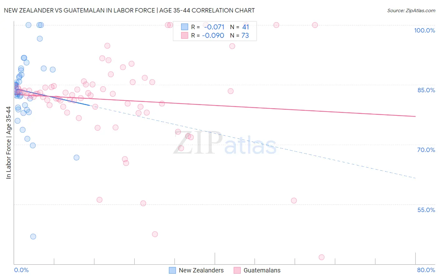 New Zealander vs Guatemalan In Labor Force | Age 35-44