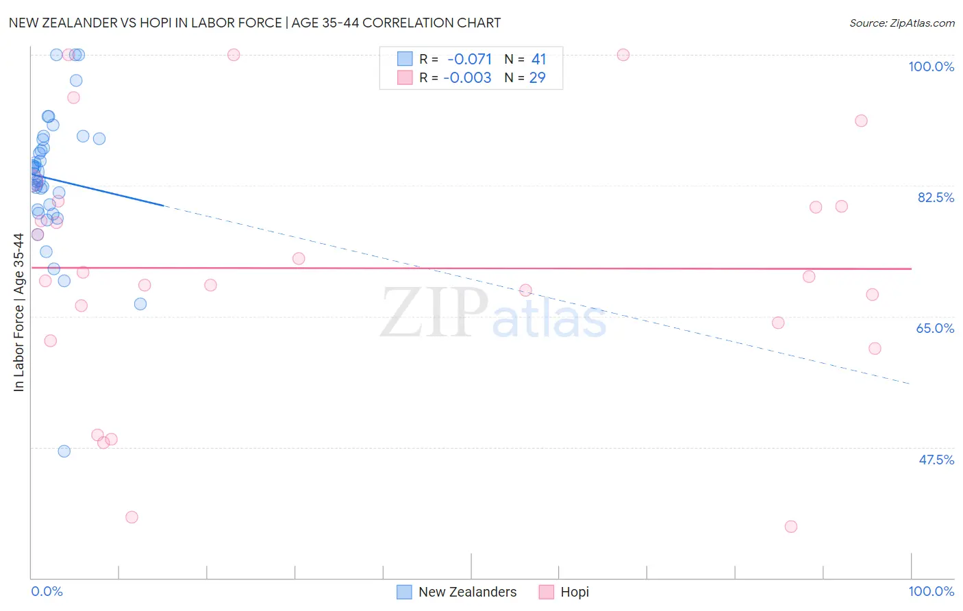 New Zealander vs Hopi In Labor Force | Age 35-44