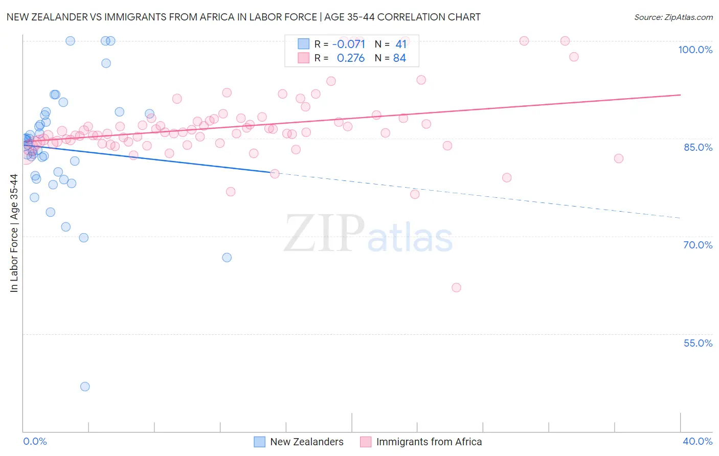 New Zealander vs Immigrants from Africa In Labor Force | Age 35-44