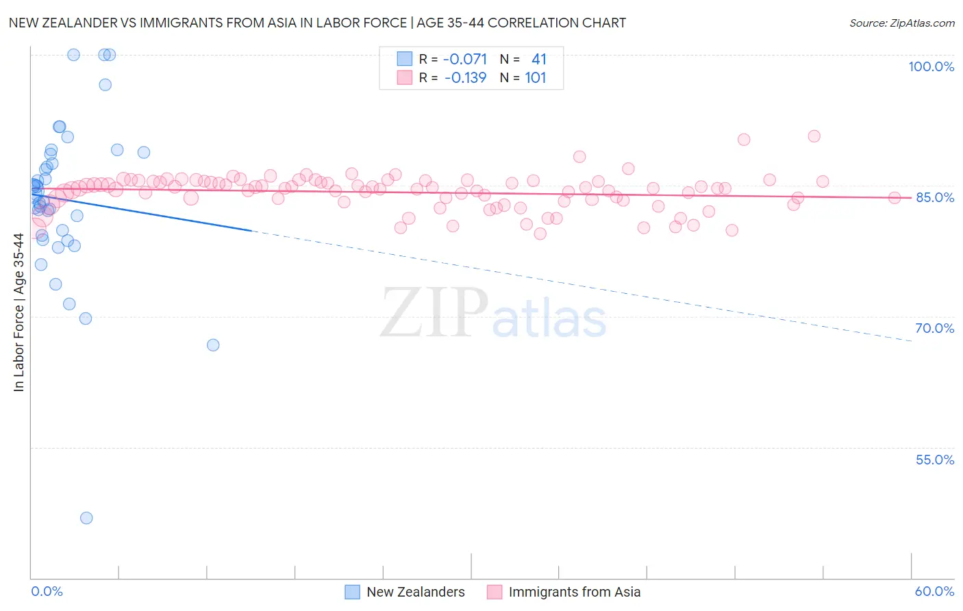 New Zealander vs Immigrants from Asia In Labor Force | Age 35-44