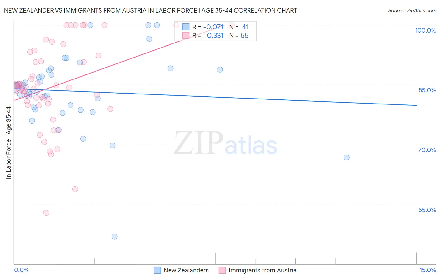 New Zealander vs Immigrants from Austria In Labor Force | Age 35-44