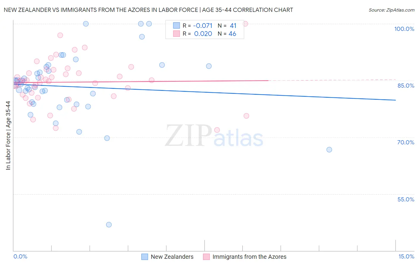 New Zealander vs Immigrants from the Azores In Labor Force | Age 35-44