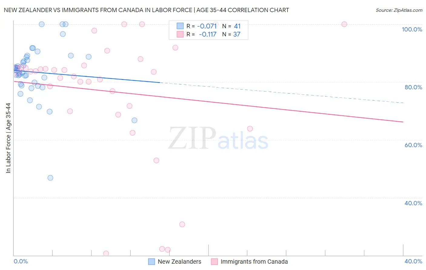 New Zealander vs Immigrants from Canada In Labor Force | Age 35-44