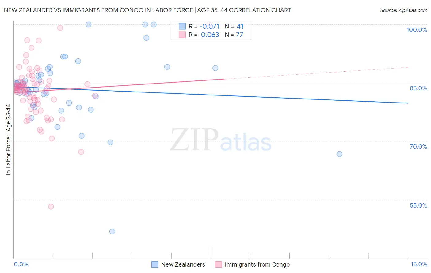 New Zealander vs Immigrants from Congo In Labor Force | Age 35-44