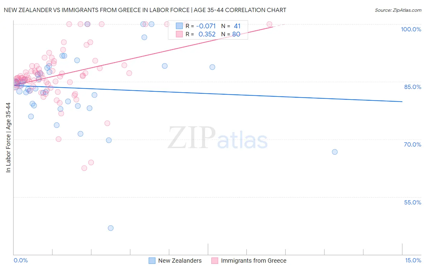 New Zealander vs Immigrants from Greece In Labor Force | Age 35-44