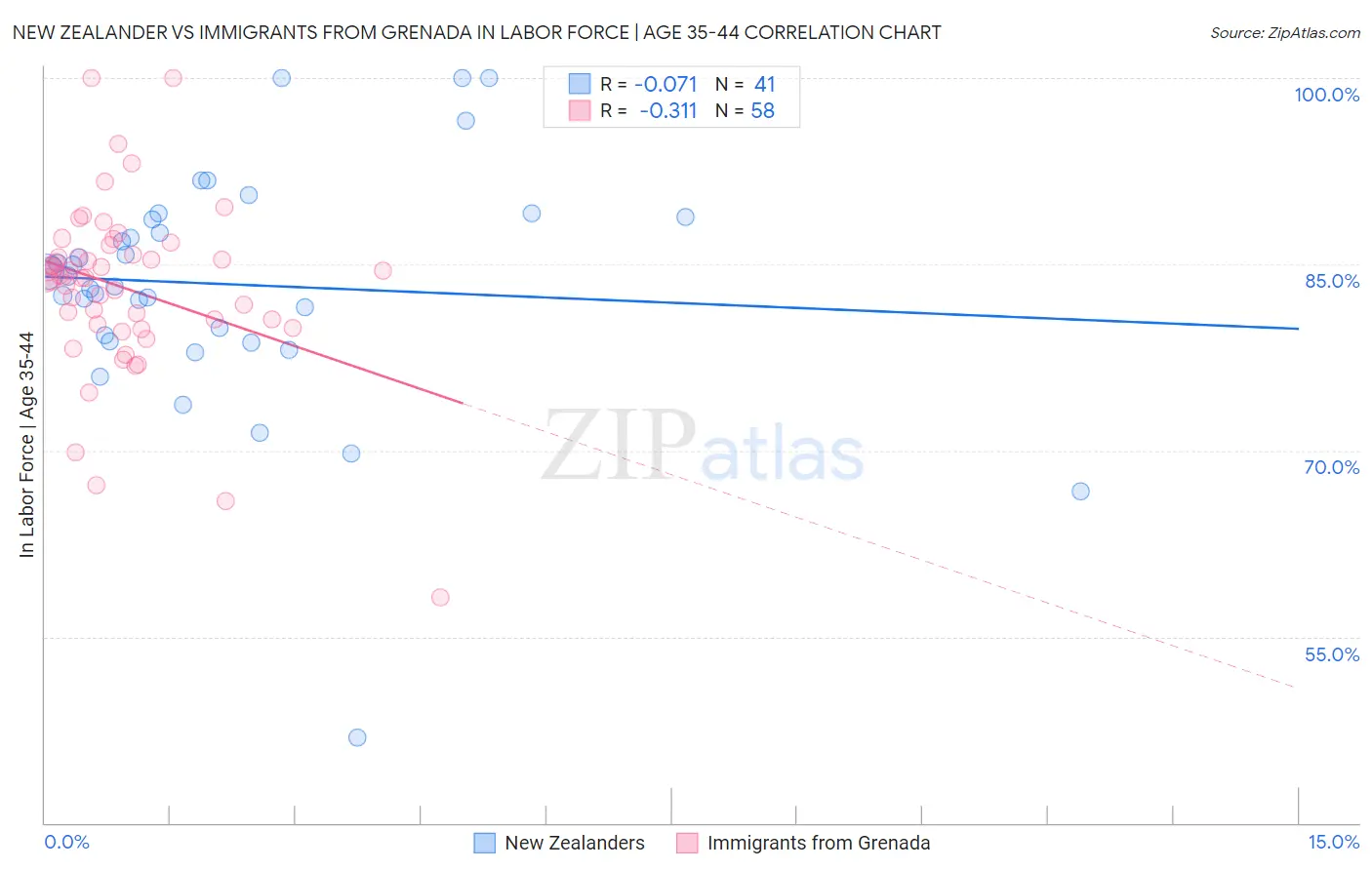 New Zealander vs Immigrants from Grenada In Labor Force | Age 35-44