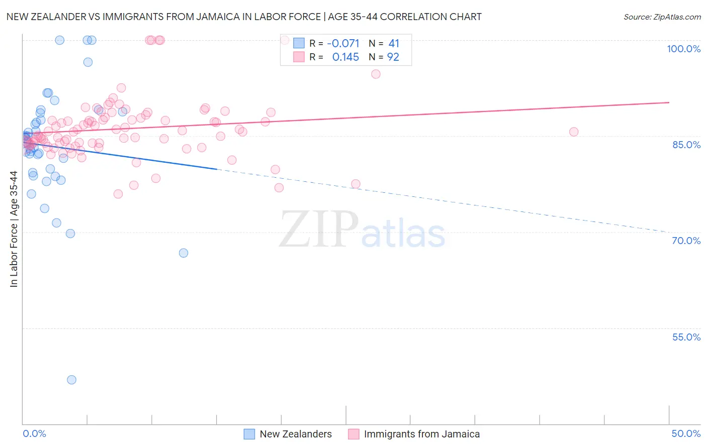 New Zealander vs Immigrants from Jamaica In Labor Force | Age 35-44