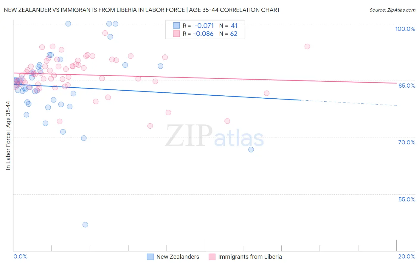 New Zealander vs Immigrants from Liberia In Labor Force | Age 35-44