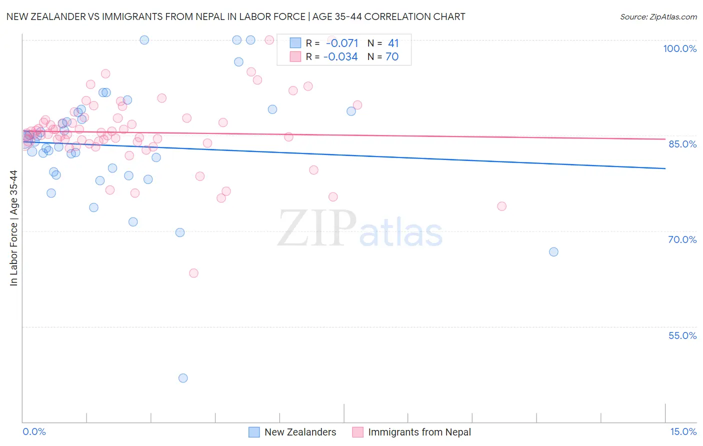 New Zealander vs Immigrants from Nepal In Labor Force | Age 35-44