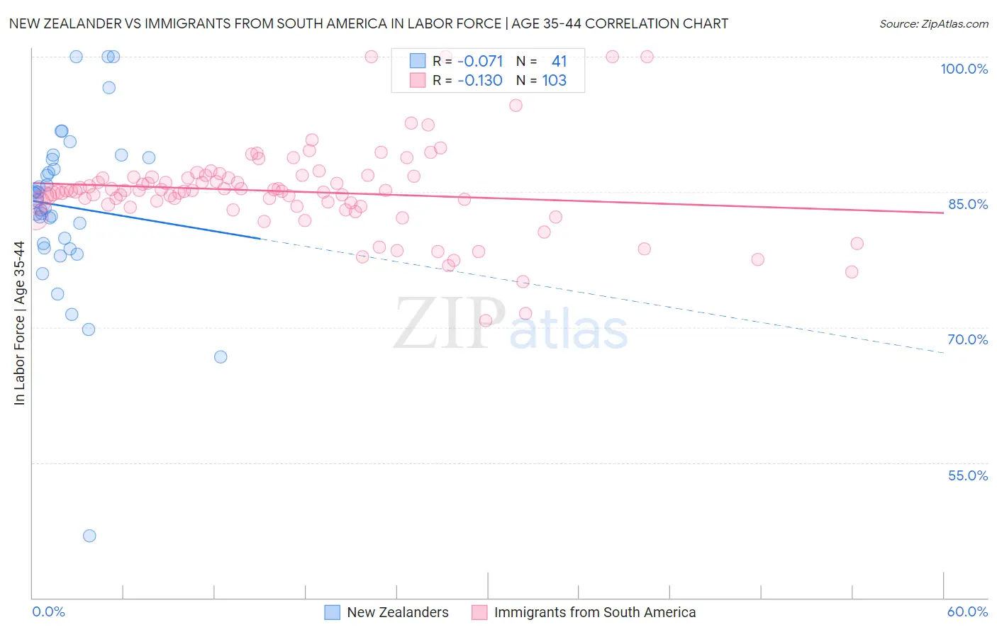 New Zealander vs Immigrants from South America In Labor Force | Age 35-44