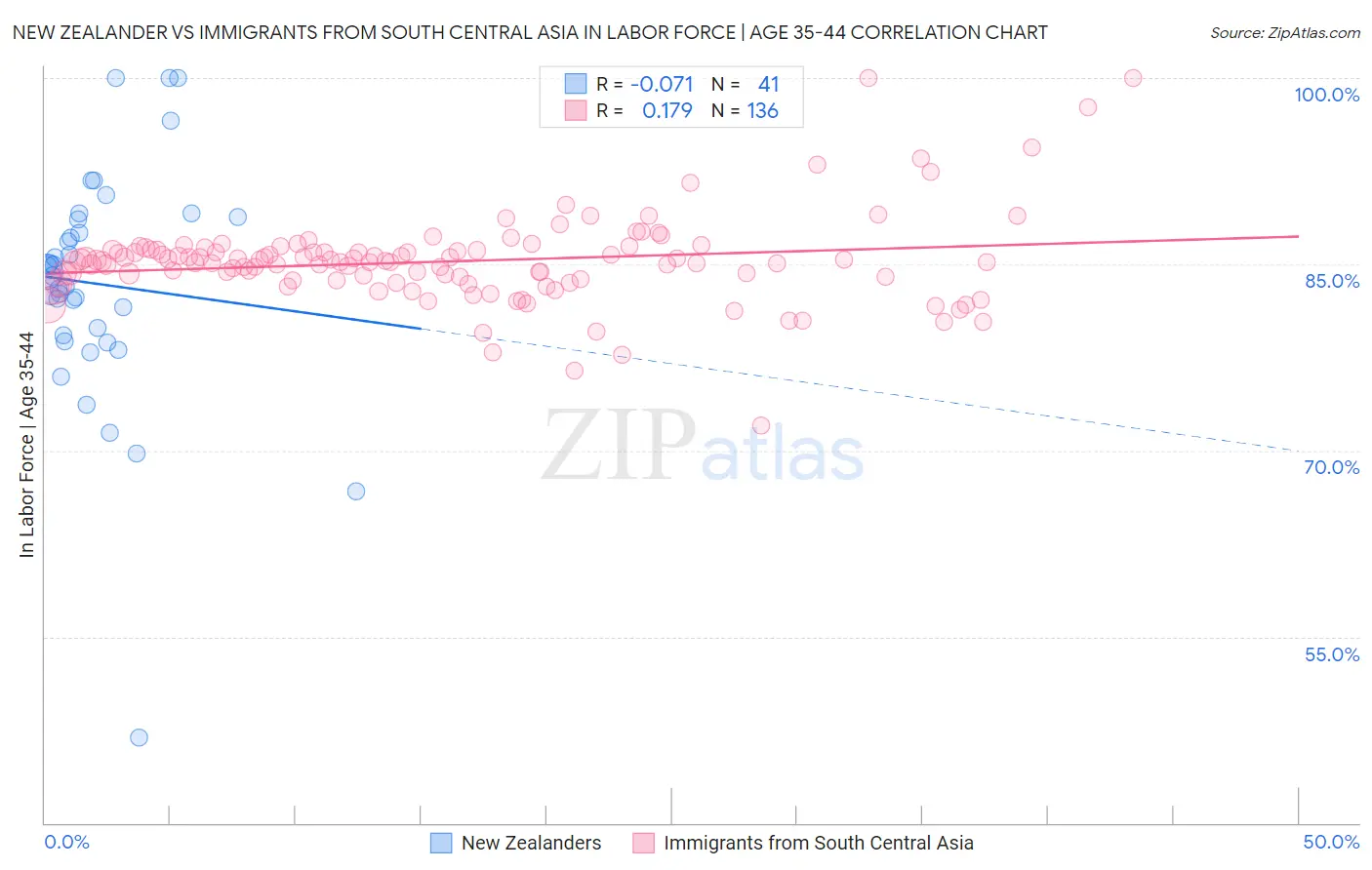 New Zealander vs Immigrants from South Central Asia In Labor Force | Age 35-44