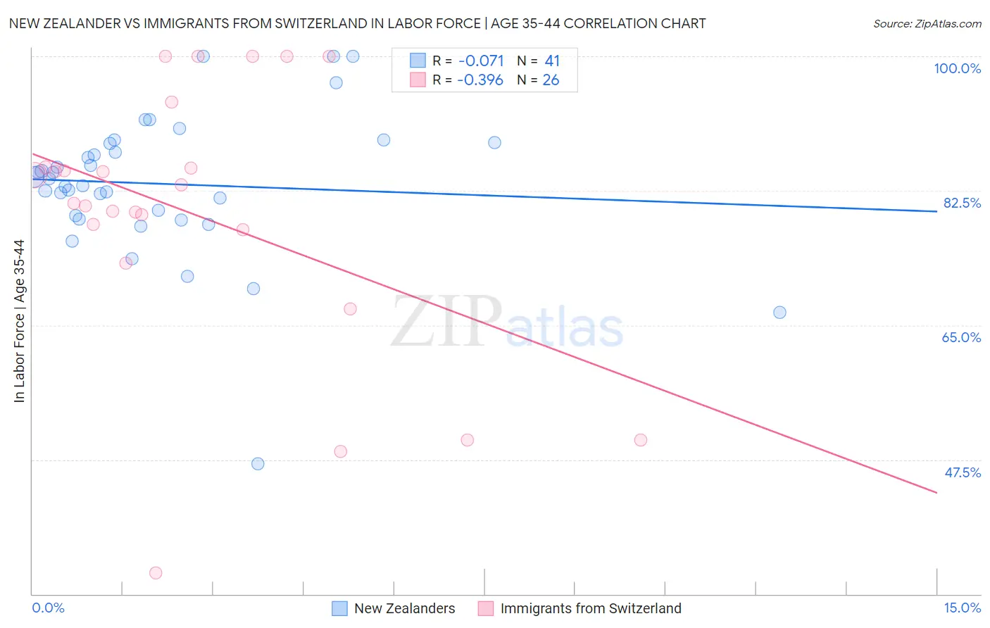 New Zealander vs Immigrants from Switzerland In Labor Force | Age 35-44