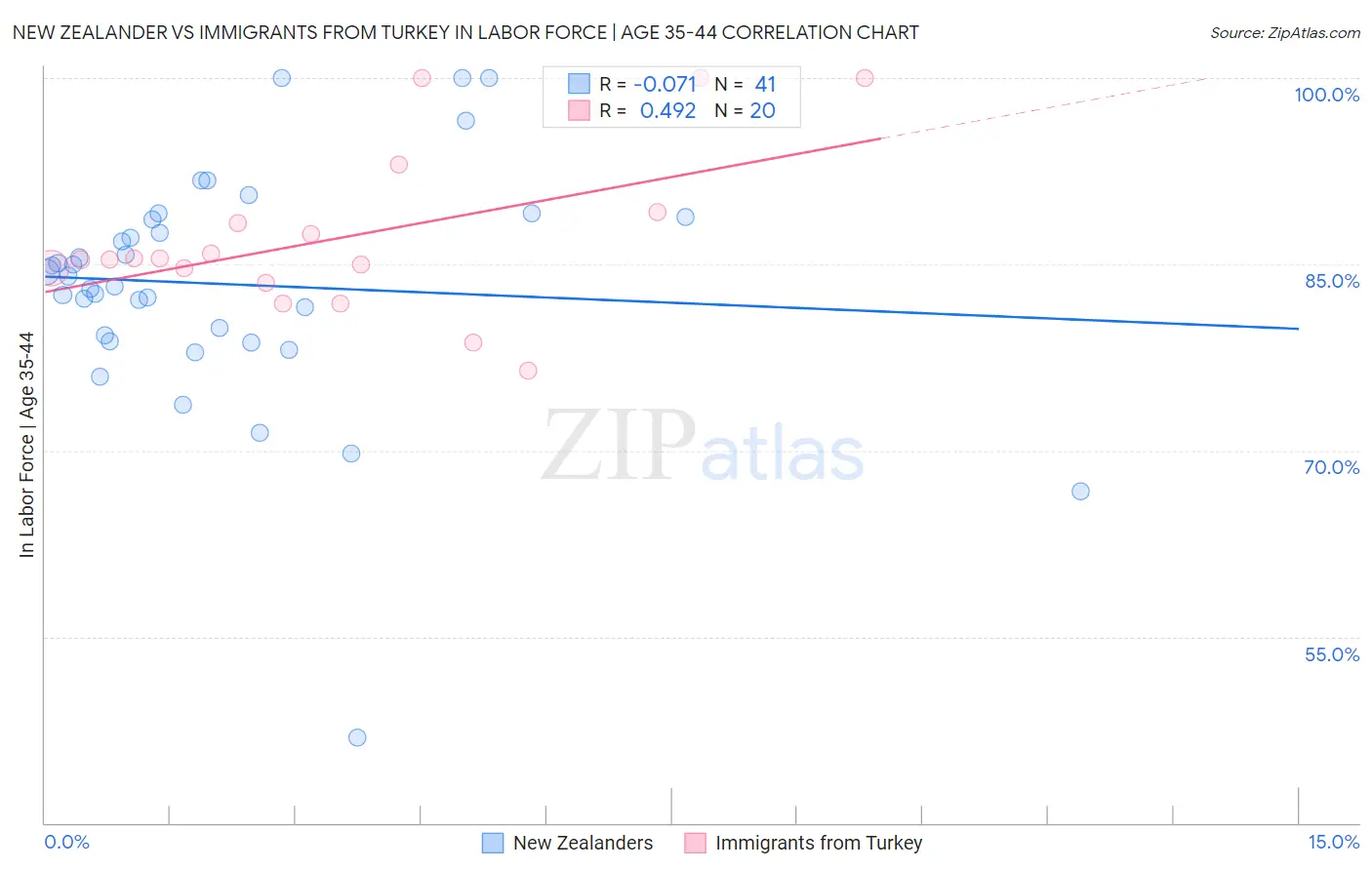 New Zealander vs Immigrants from Turkey In Labor Force | Age 35-44