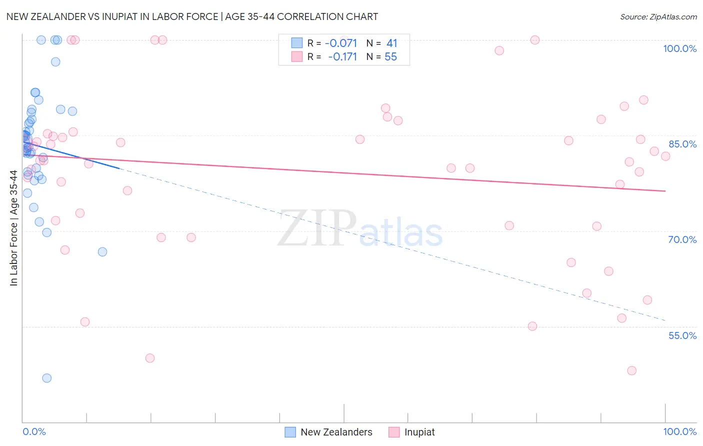 New Zealander vs Inupiat In Labor Force | Age 35-44