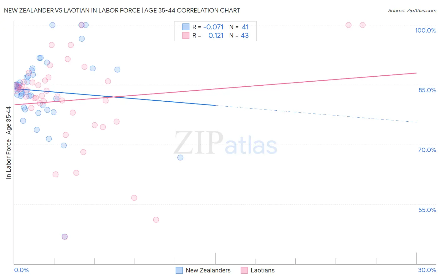 New Zealander vs Laotian In Labor Force | Age 35-44