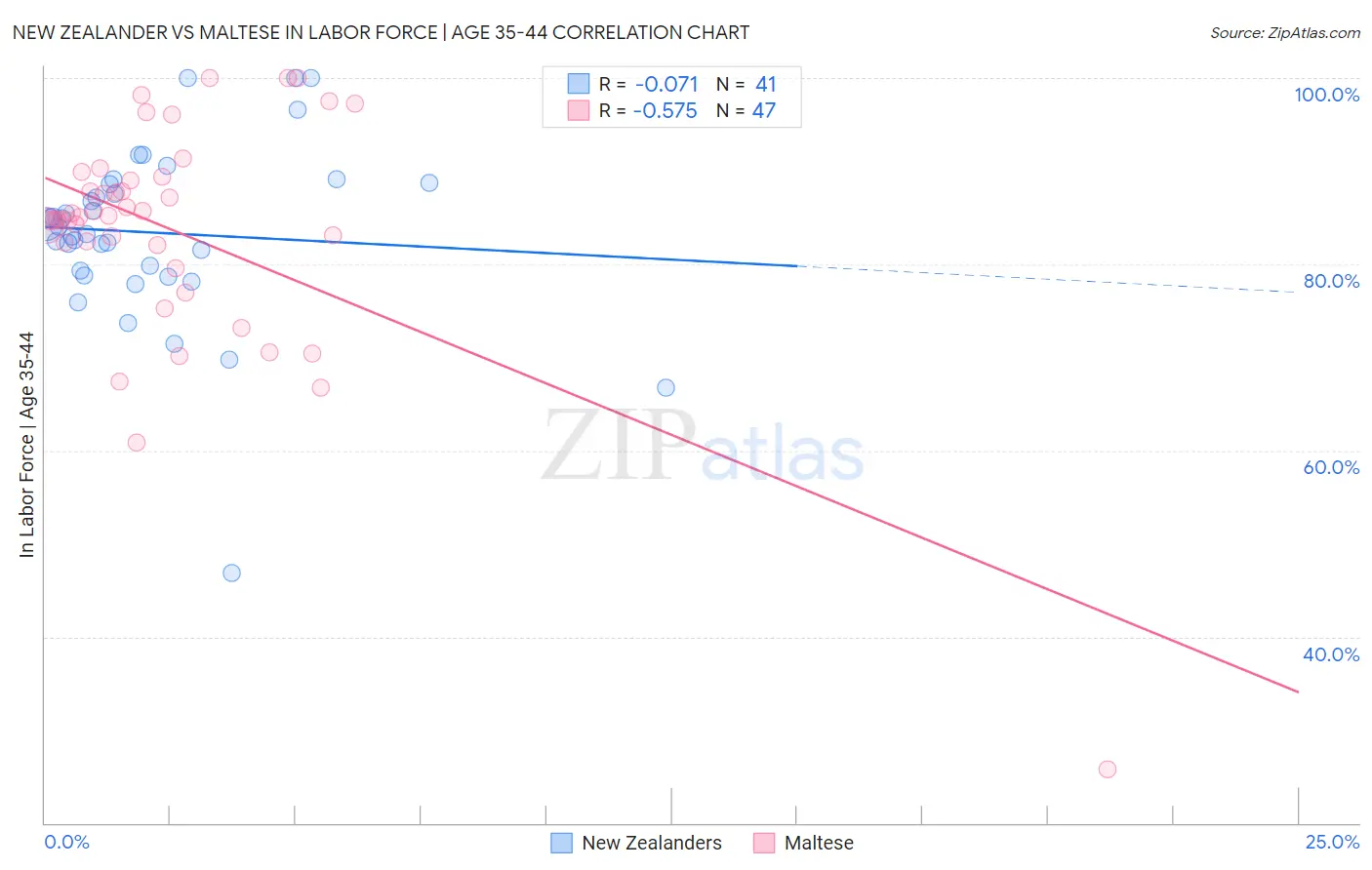 New Zealander vs Maltese In Labor Force | Age 35-44