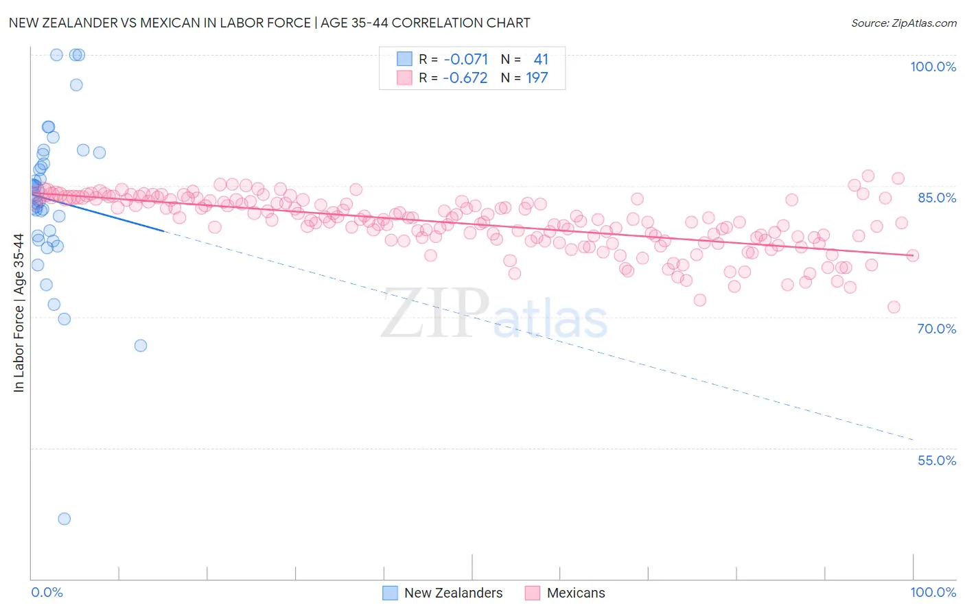 New Zealander vs Mexican In Labor Force | Age 35-44