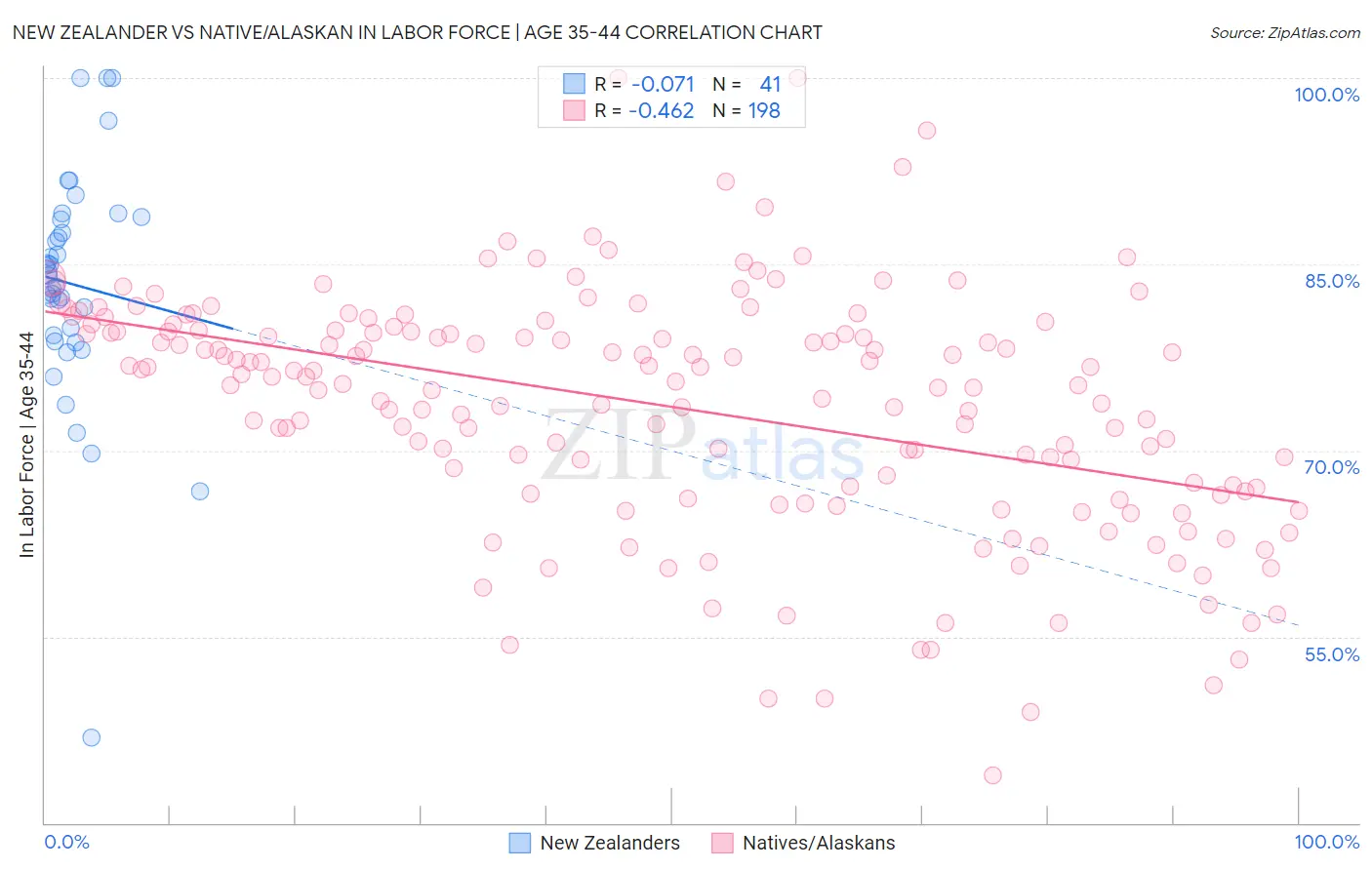 New Zealander vs Native/Alaskan In Labor Force | Age 35-44