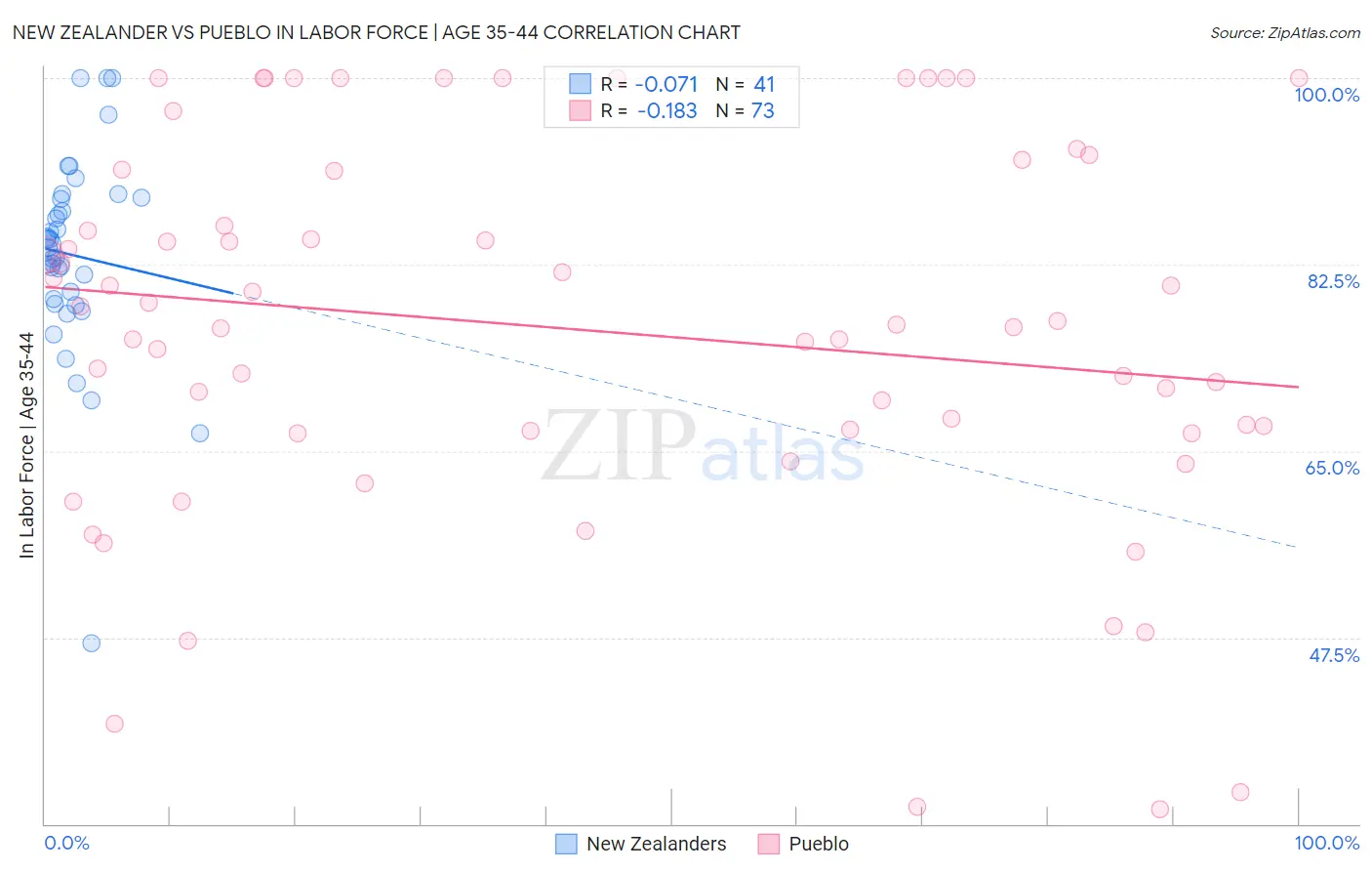 New Zealander vs Pueblo In Labor Force | Age 35-44