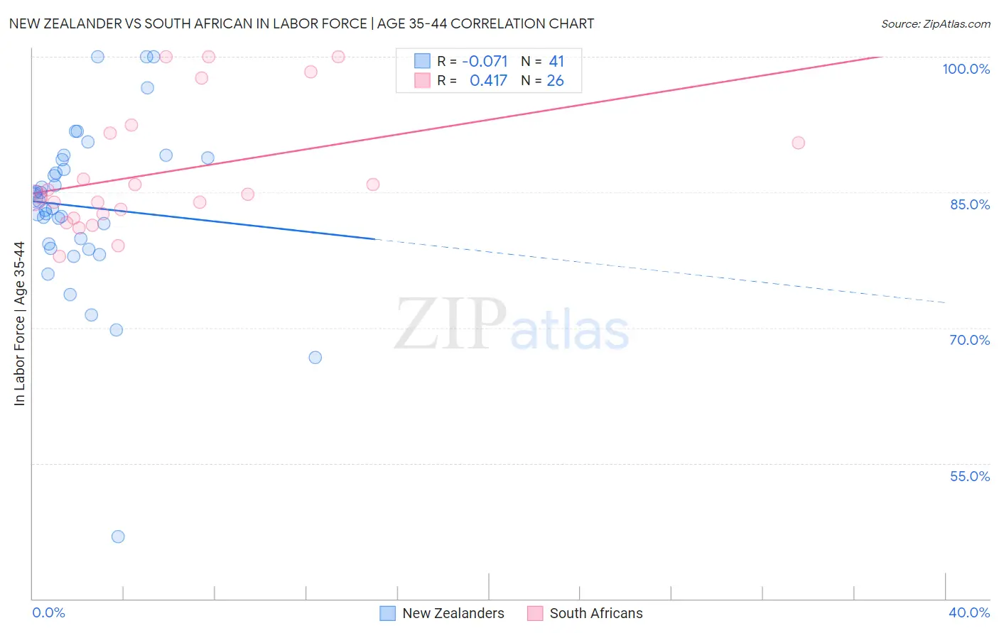 New Zealander vs South African In Labor Force | Age 35-44