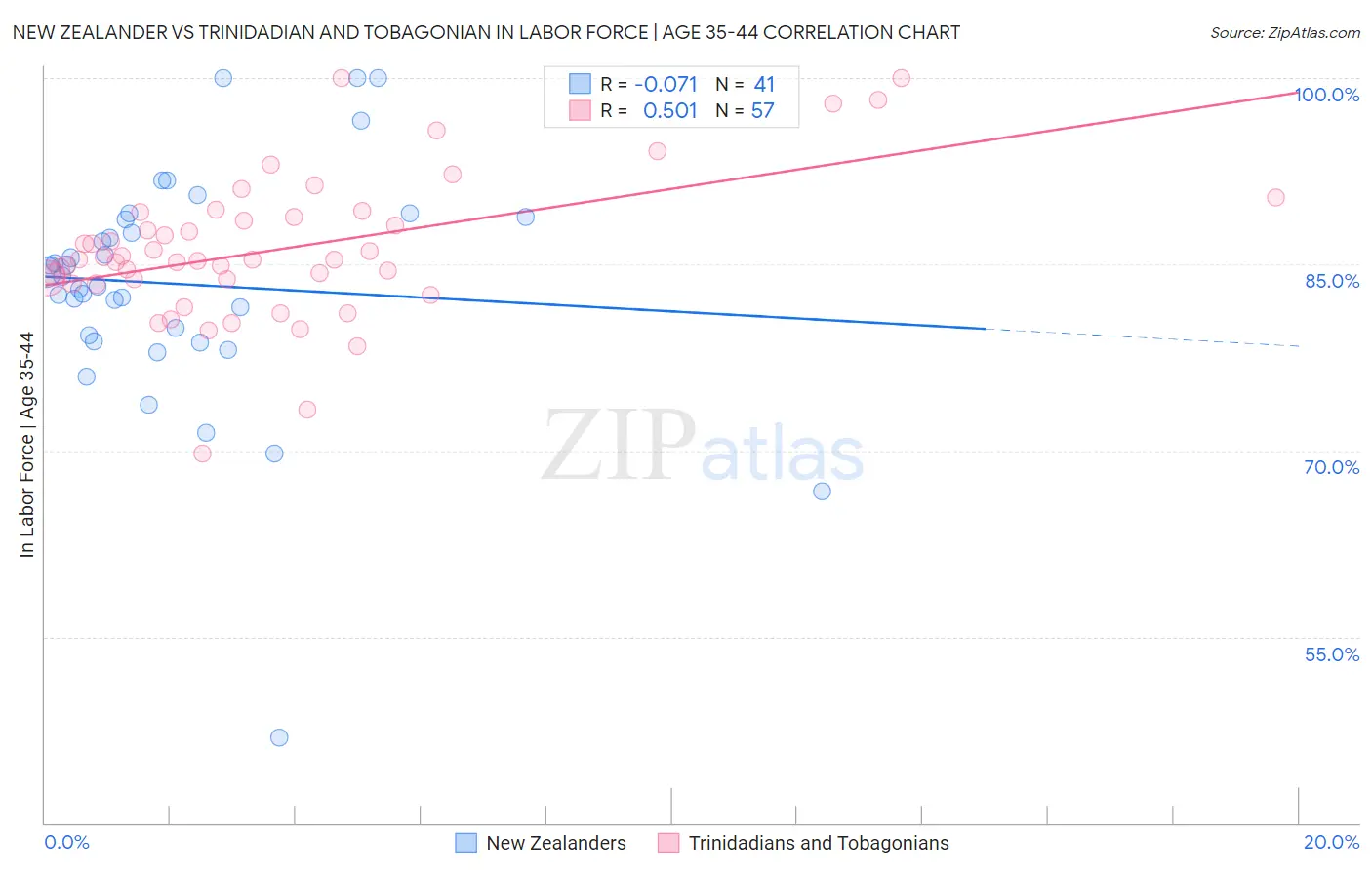 New Zealander vs Trinidadian and Tobagonian In Labor Force | Age 35-44