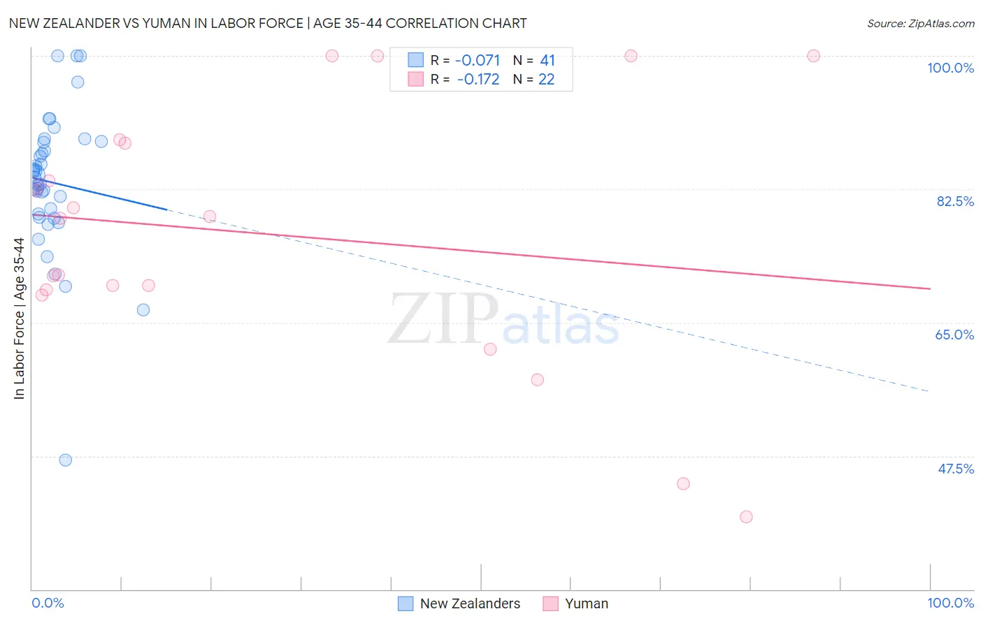 New Zealander vs Yuman In Labor Force | Age 35-44