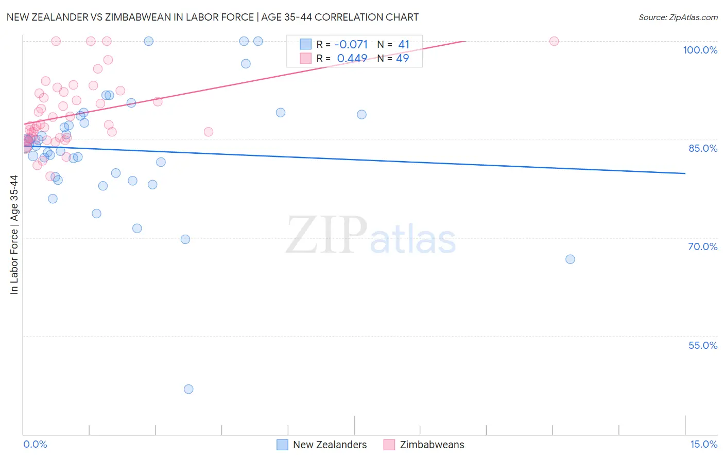 New Zealander vs Zimbabwean In Labor Force | Age 35-44