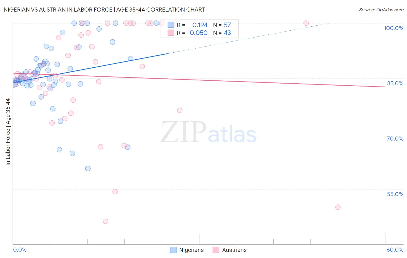 Nigerian vs Austrian In Labor Force | Age 35-44