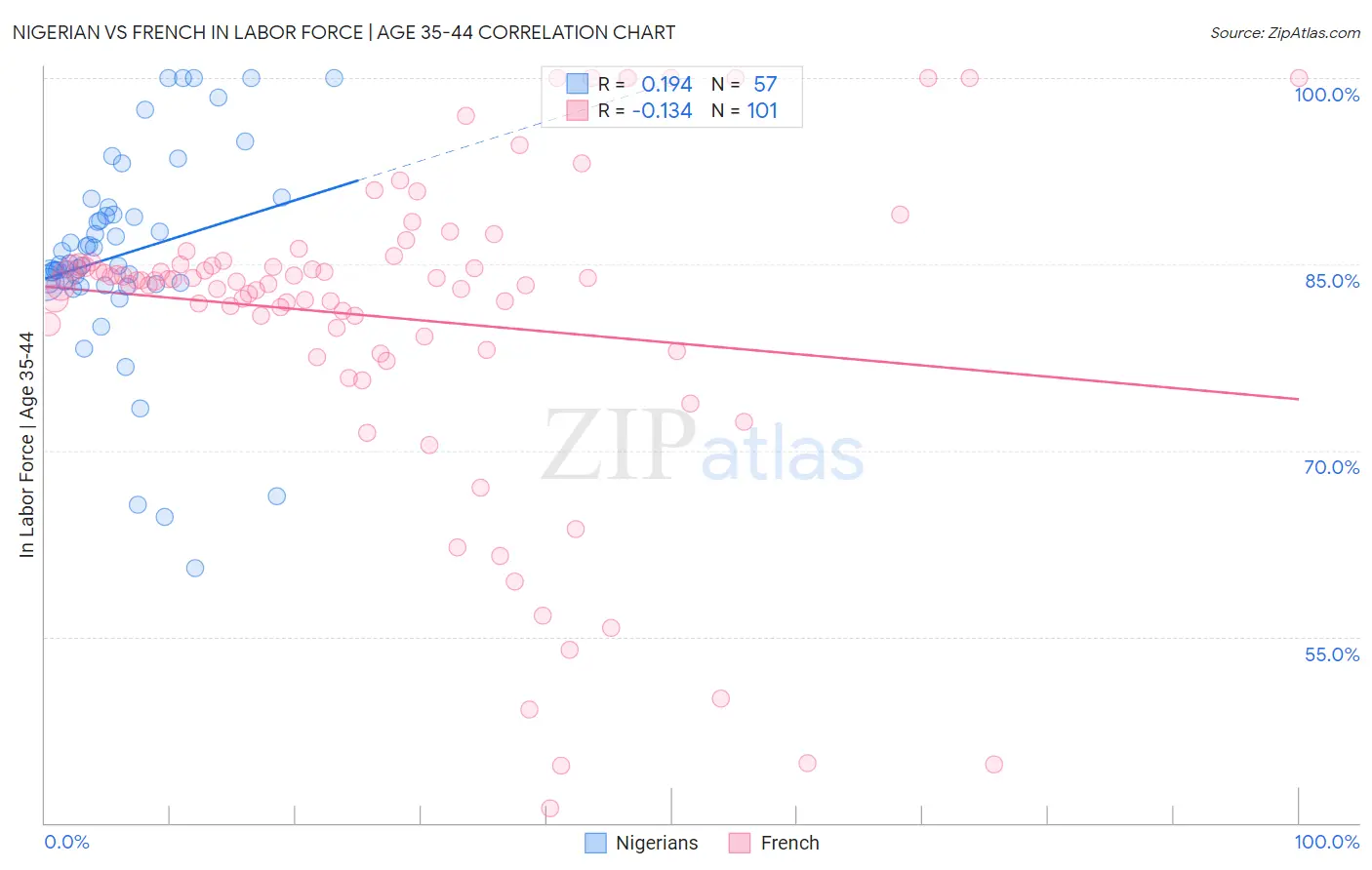Nigerian vs French In Labor Force | Age 35-44