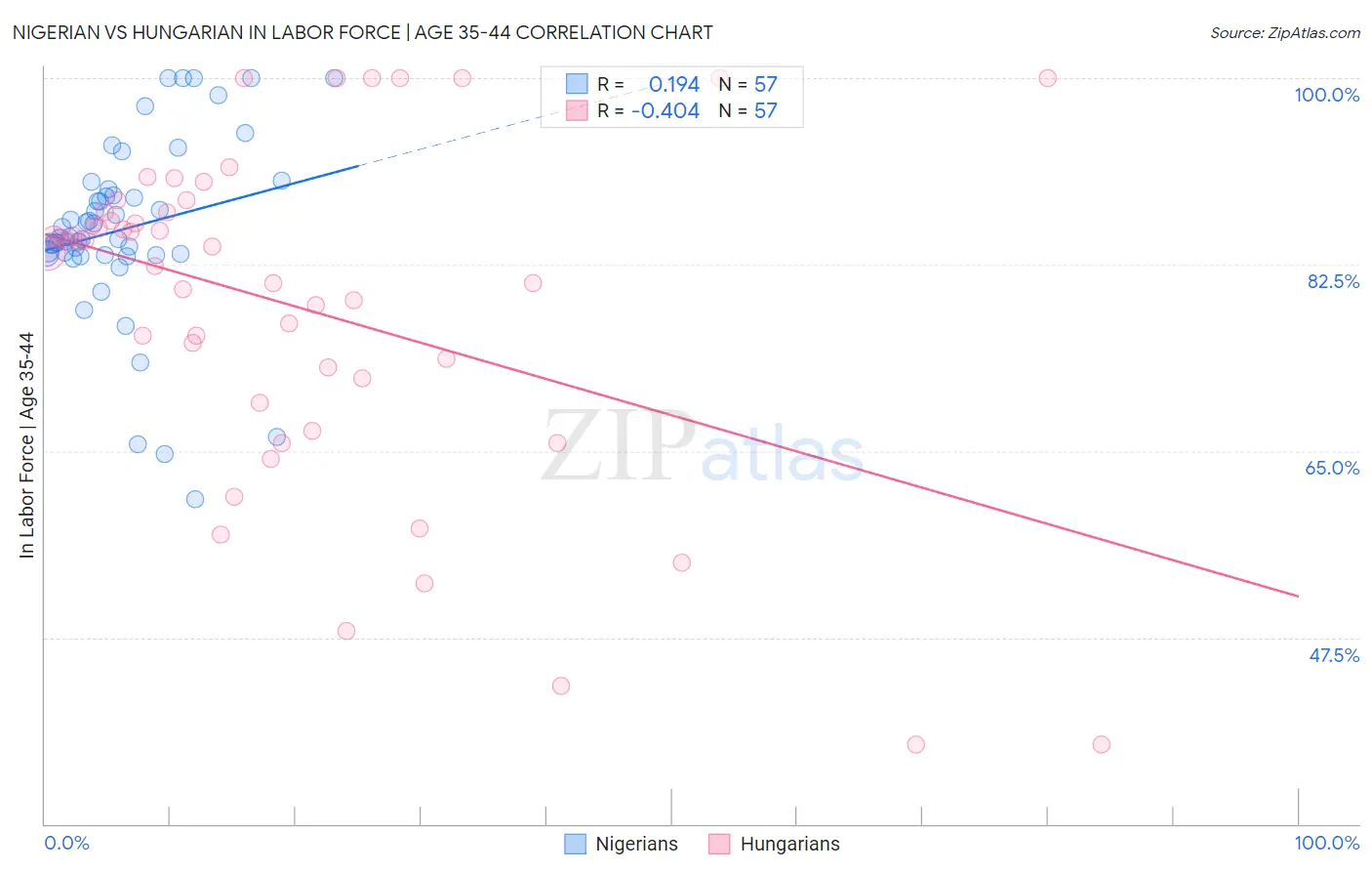 Nigerian vs Hungarian In Labor Force | Age 35-44