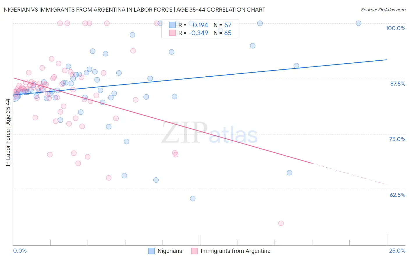 Nigerian vs Immigrants from Argentina In Labor Force | Age 35-44