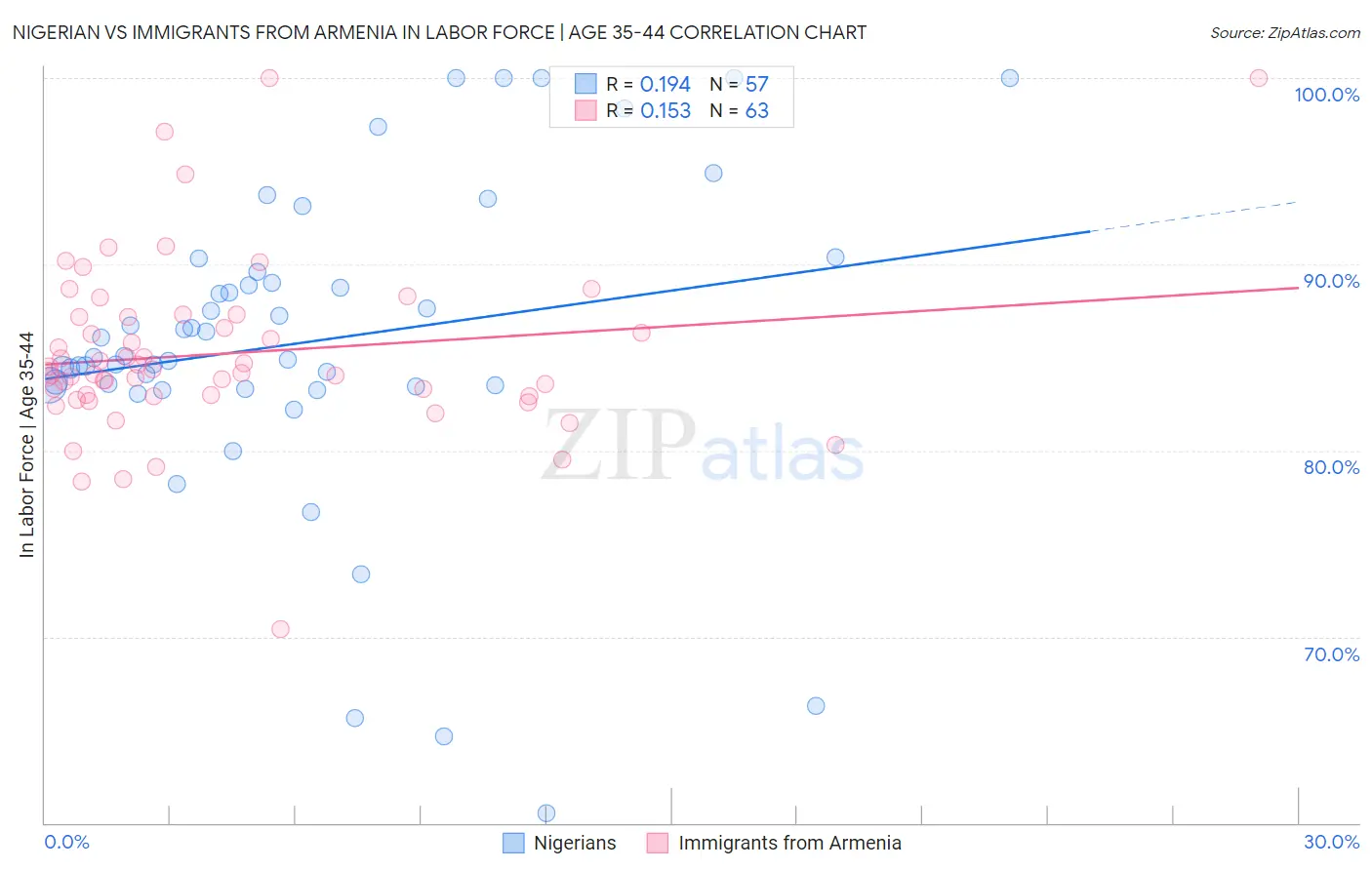 Nigerian vs Immigrants from Armenia In Labor Force | Age 35-44