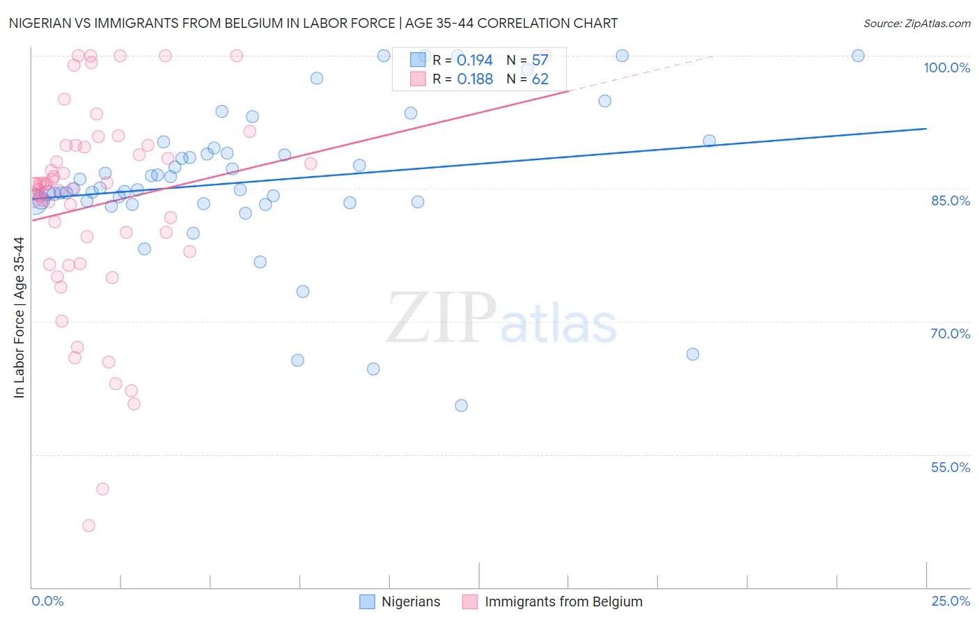 Nigerian vs Immigrants from Belgium In Labor Force | Age 35-44