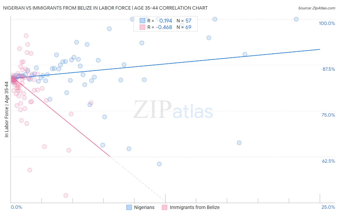 Nigerian vs Immigrants from Belize In Labor Force | Age 35-44