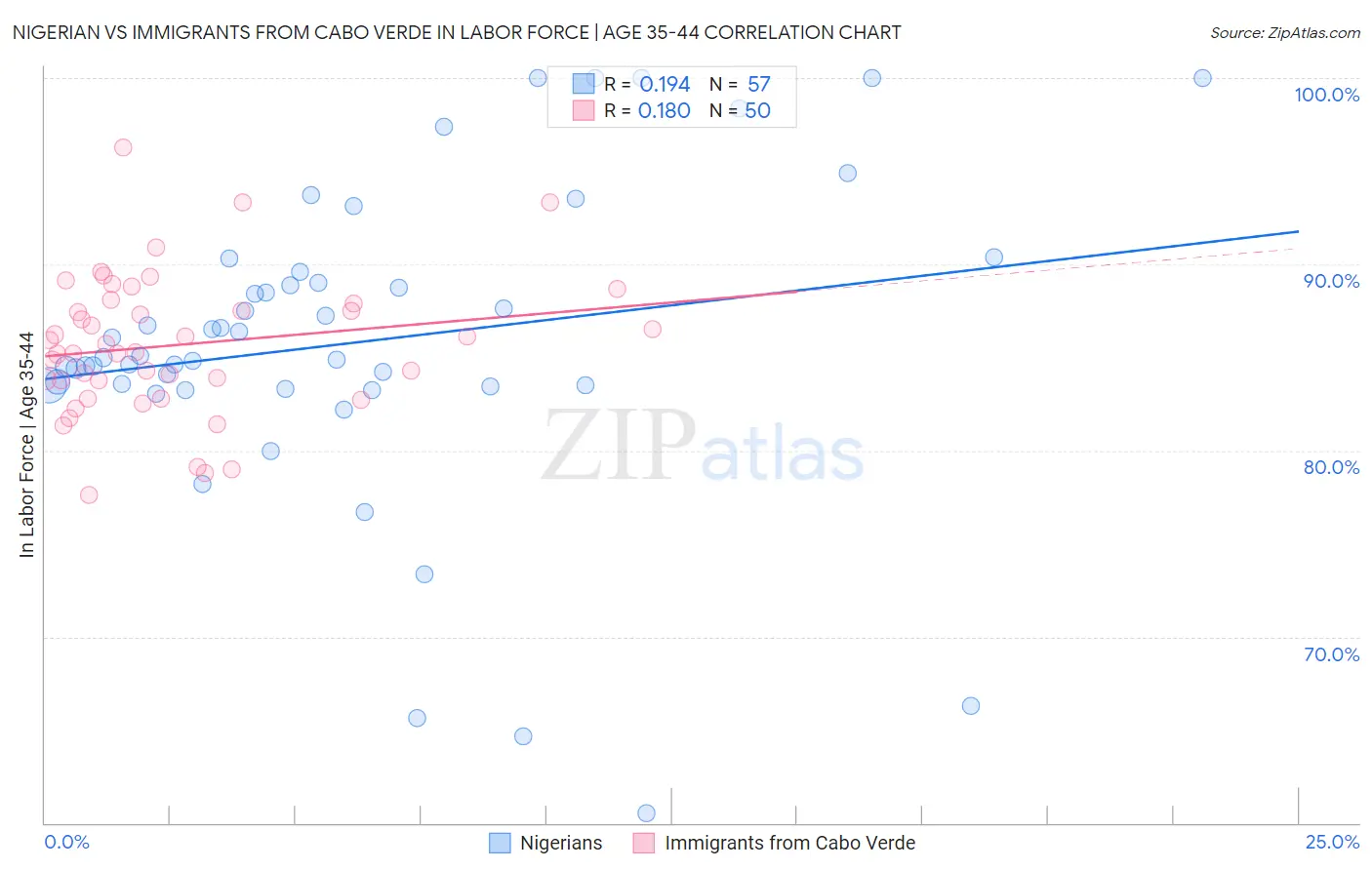 Nigerian vs Immigrants from Cabo Verde In Labor Force | Age 35-44